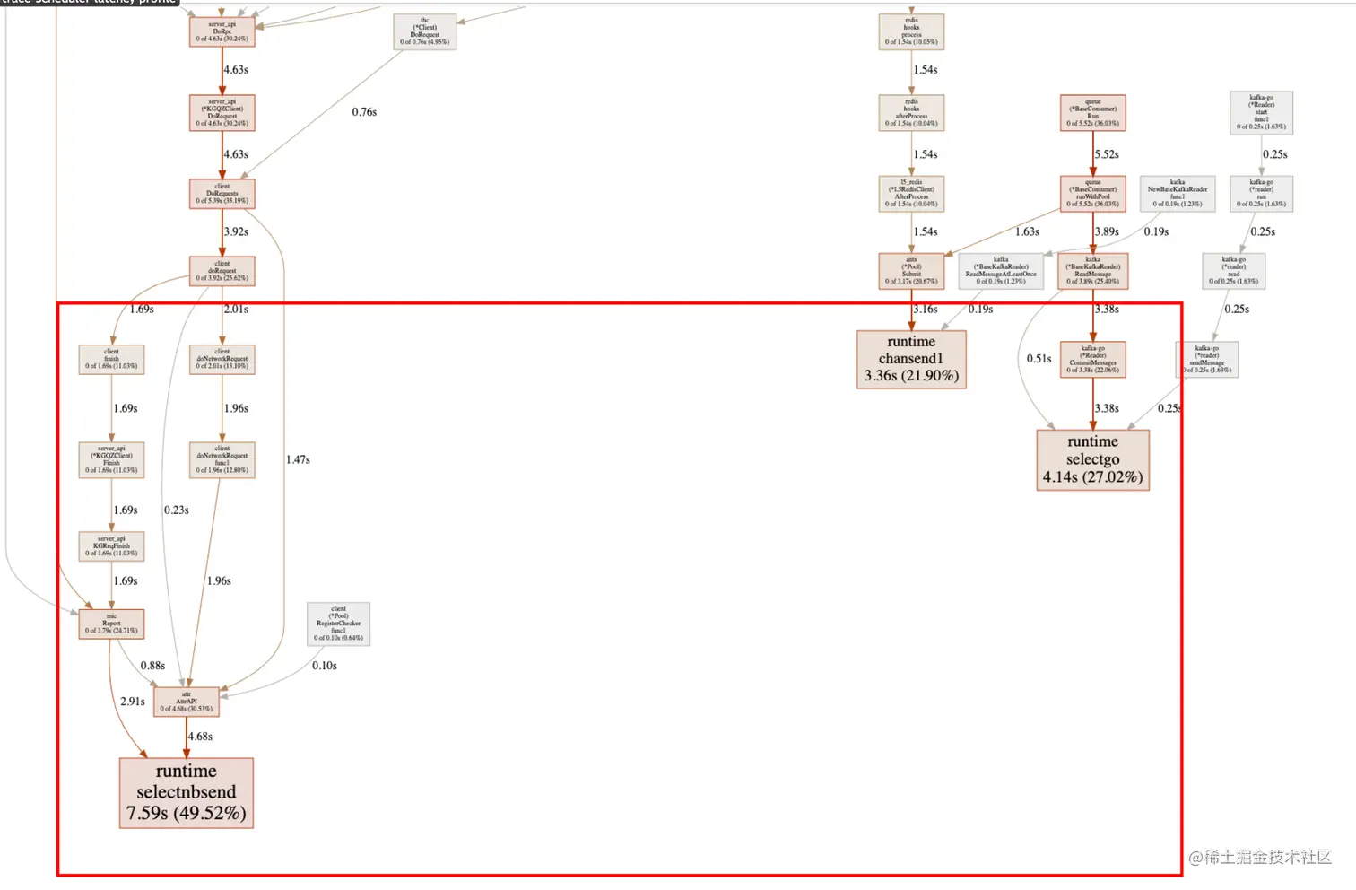 图11  go trace-Scheduler latency profile