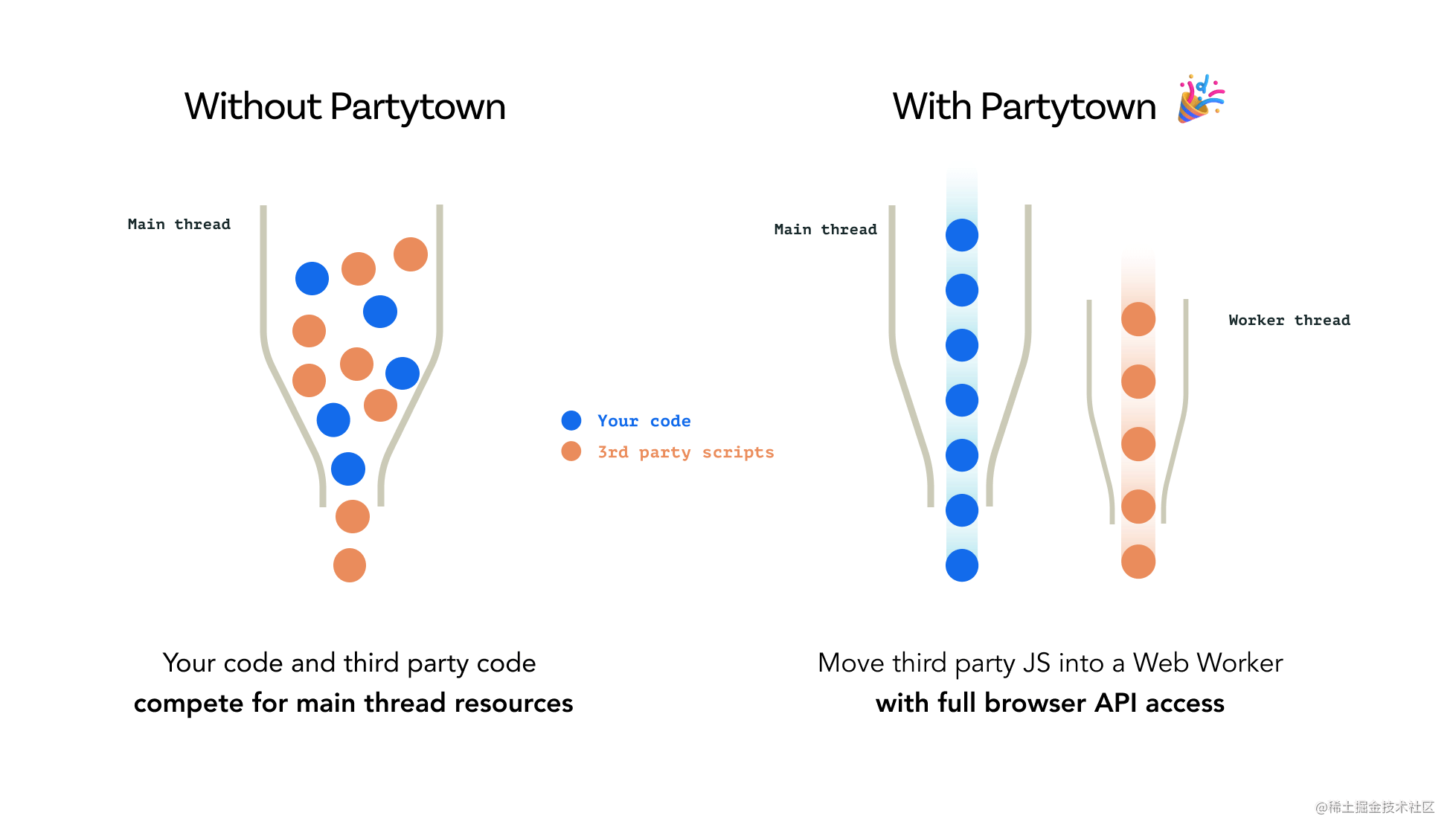 显示代码如何使用 Partytown 和没有 Partytown 的图片