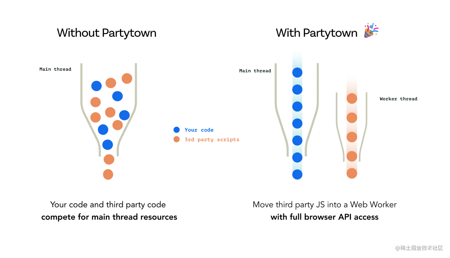 显示代码如何使用 Partytown 和没有 Partytown 的图片
