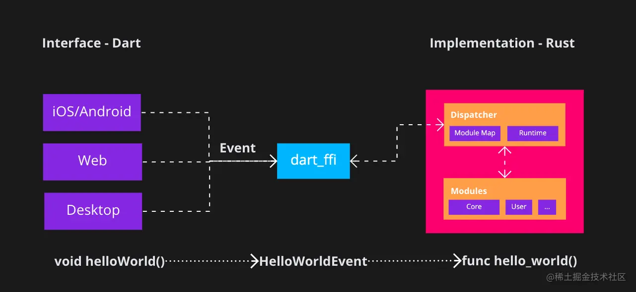 Dart FFI.png