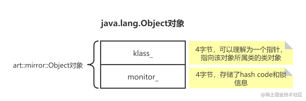 ART | Java virtual machine memory structure of objects and classes ...