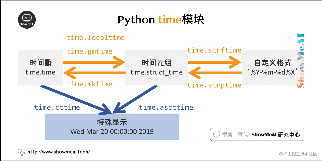 图解python | 时间和日期处理_https://bianchenghao6.com/blog_Python_第2张