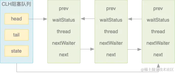 02.CLH阻塞队列结构.png
