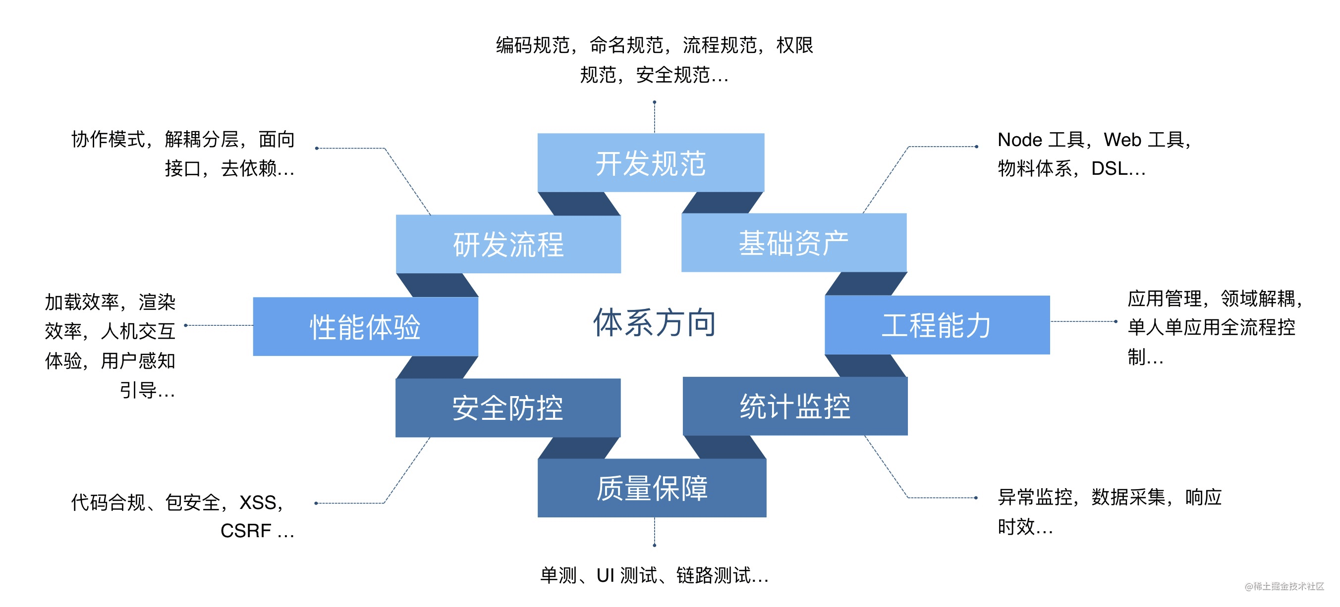 前端工程化