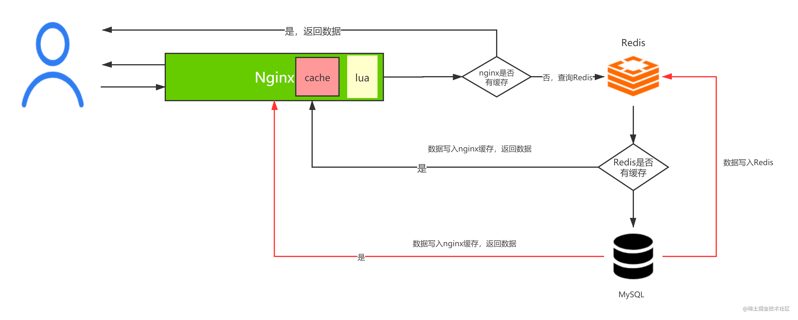 高并发多级缓存架构解决方案：OpenResty+lua+redis+mq_https://bianchenghao6.com/blog_Python_第3张