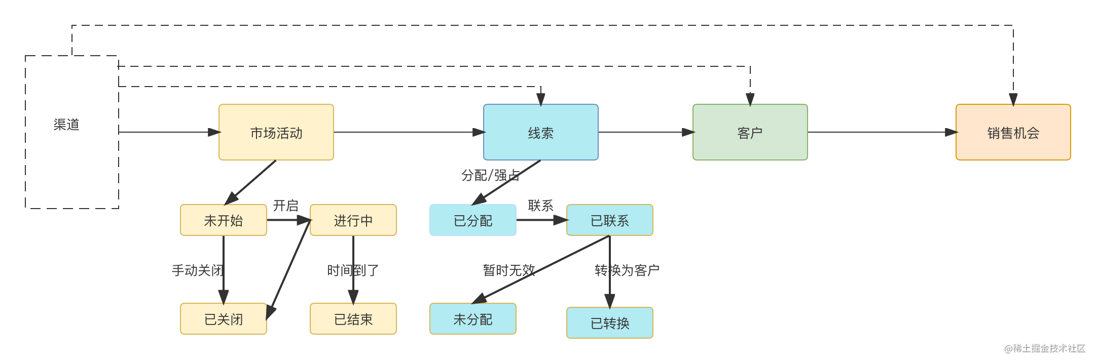 在线教育crm领域状态.png