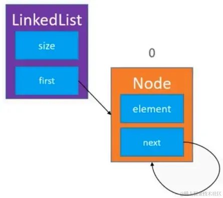 单向循环链表 – 只有1个节点