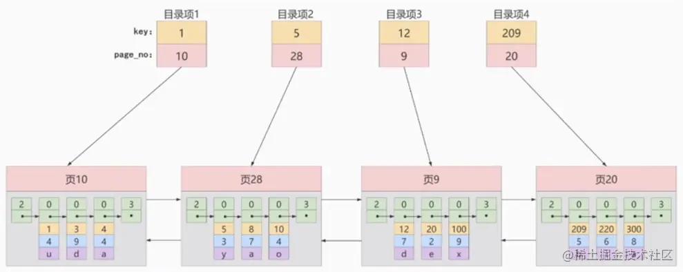 InnoDB索引-数据结构原理-数据页目录项1.png