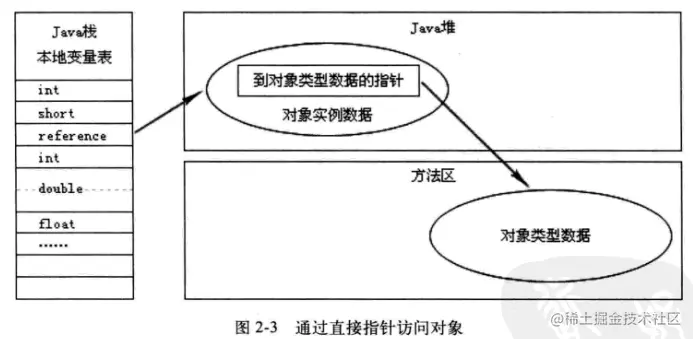 直接指针访问.png