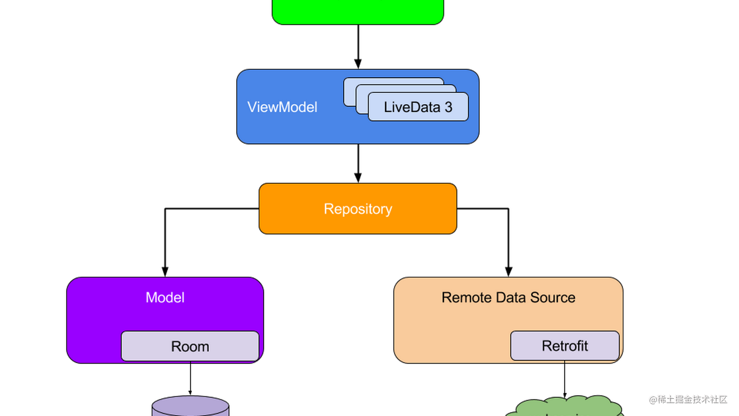 一个 Android MVVM 组件化架构框架