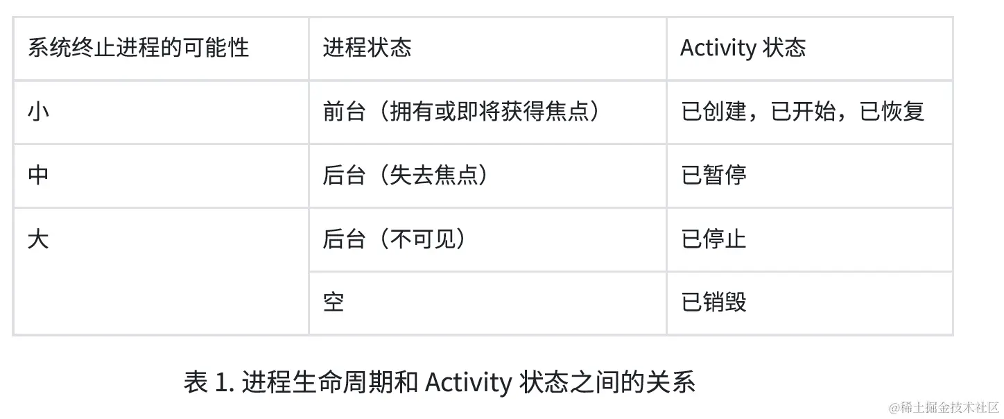 进程⽣命周期和 Activity 状态之间的关系