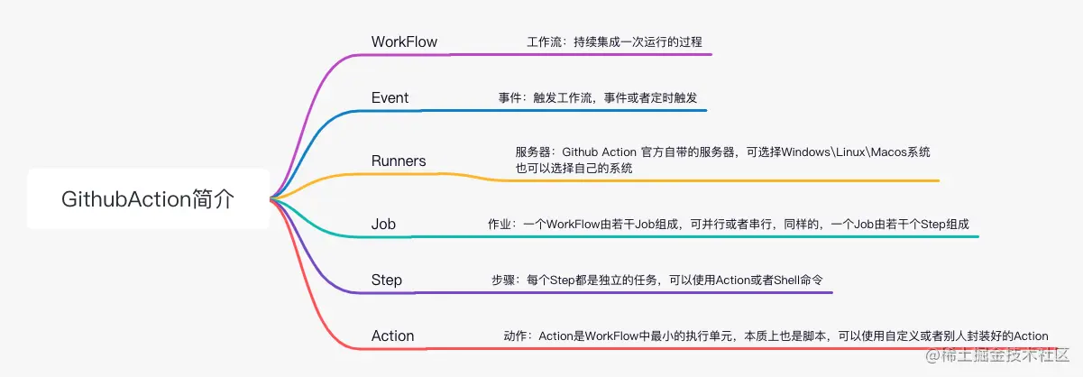 GithubAction简介