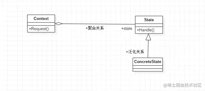 状态模式UML类图