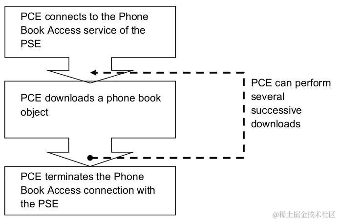 电话簿下载流程图.png