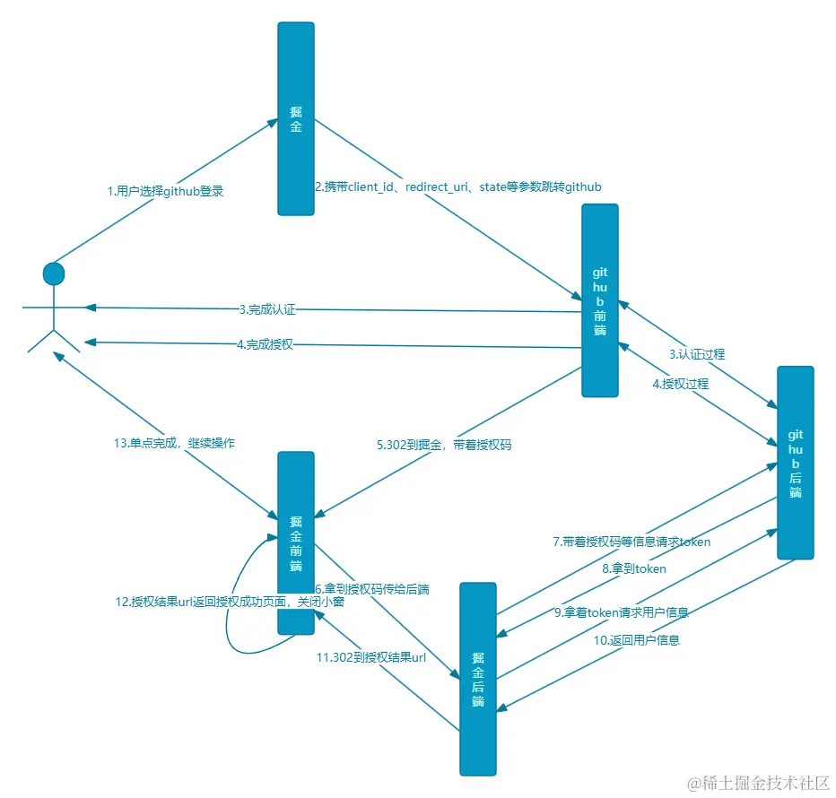 掘金单点登录github过程图.png