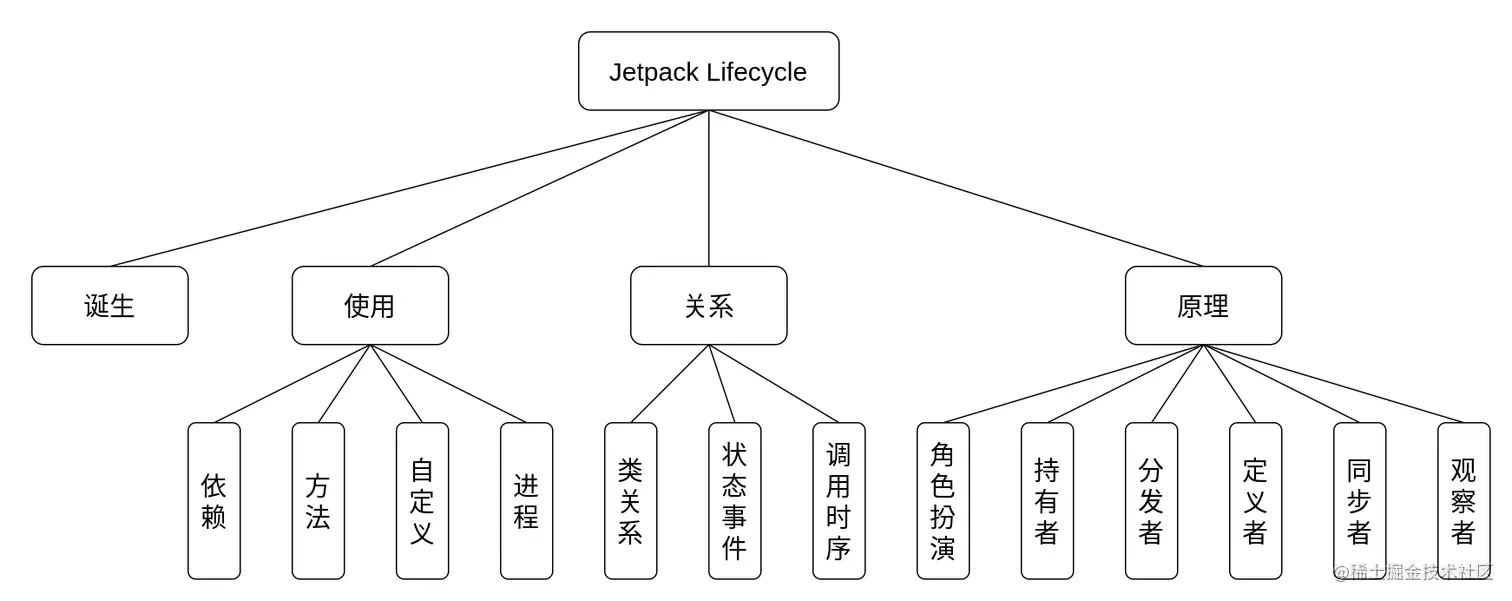 Jetpack Lifecycle 概览图