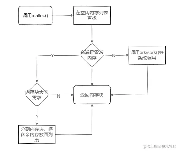 malloc分配机制.png