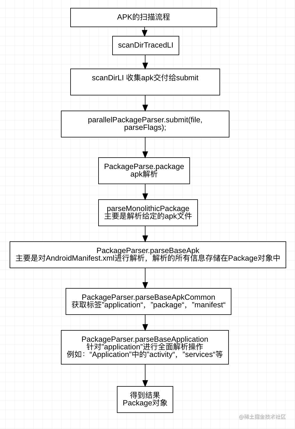 Packagemanagerservice启动流程和apk安装流程 Android 10 伤心的猪大肠 Mdeditor