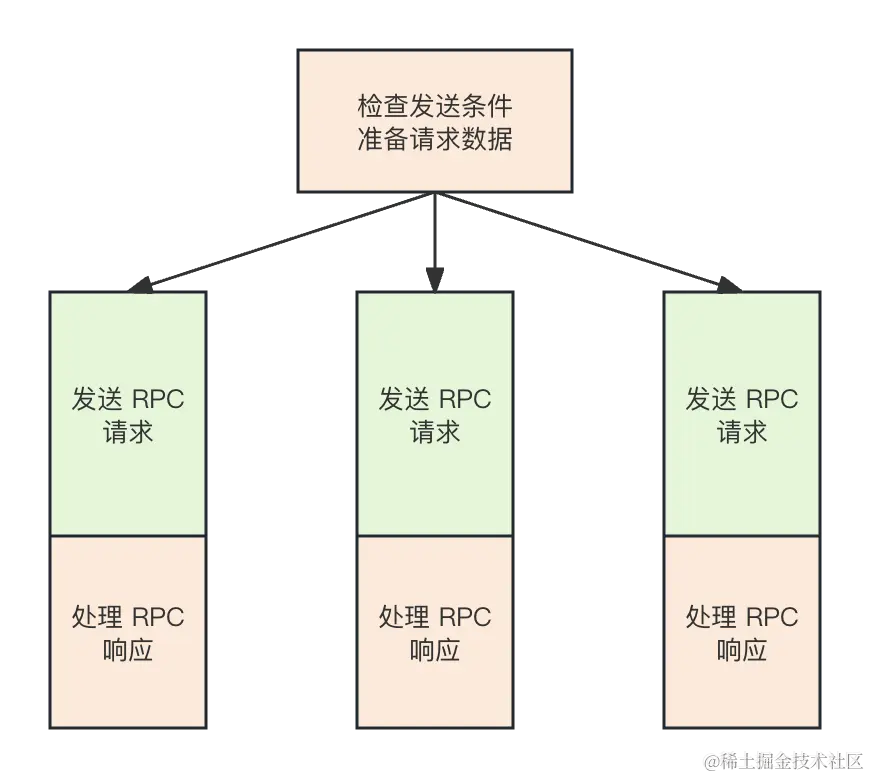 发送 RPC 请求.png