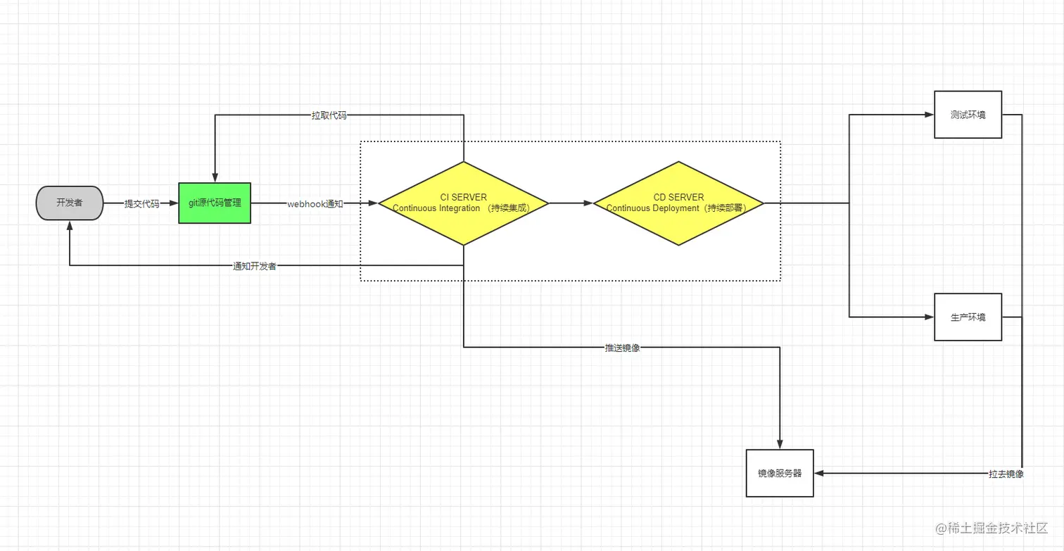 前端使用webhook基于docker+nginx进行部署+持续集成什么是webhook 可以理解为Webhook是一个- 掘金