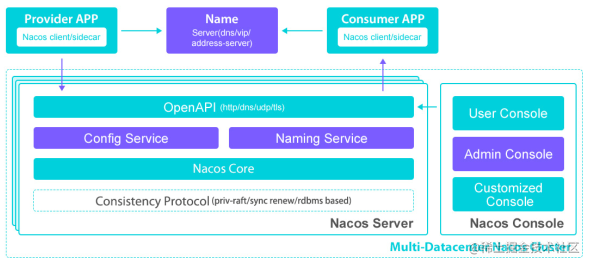 Analysis of Nacos source code by digging technology stack (Phase ii ...