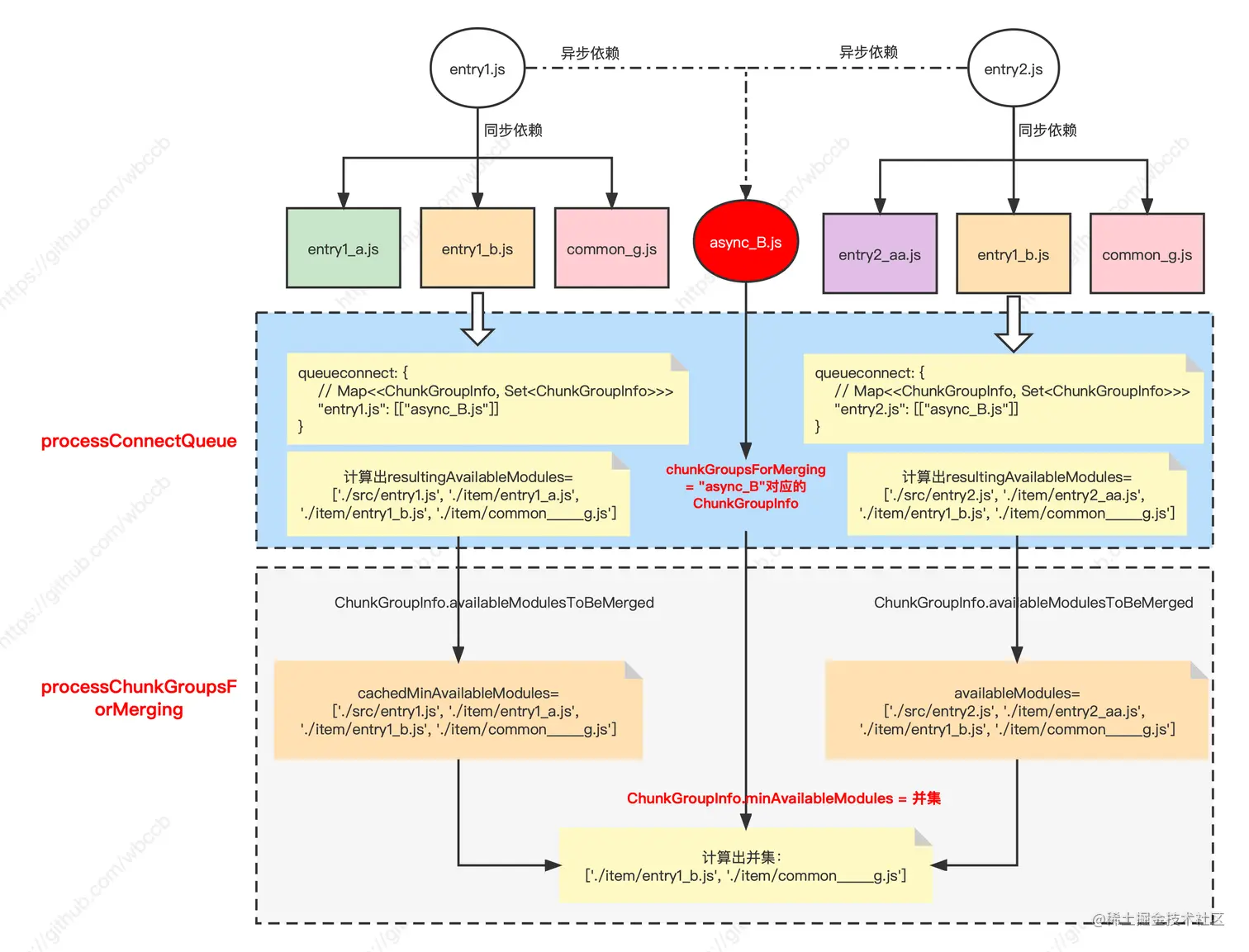处理chunkGroupsForMerging数据.png