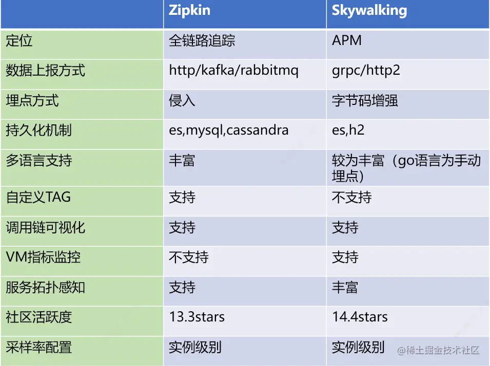 Zipkin VS SkyWalking