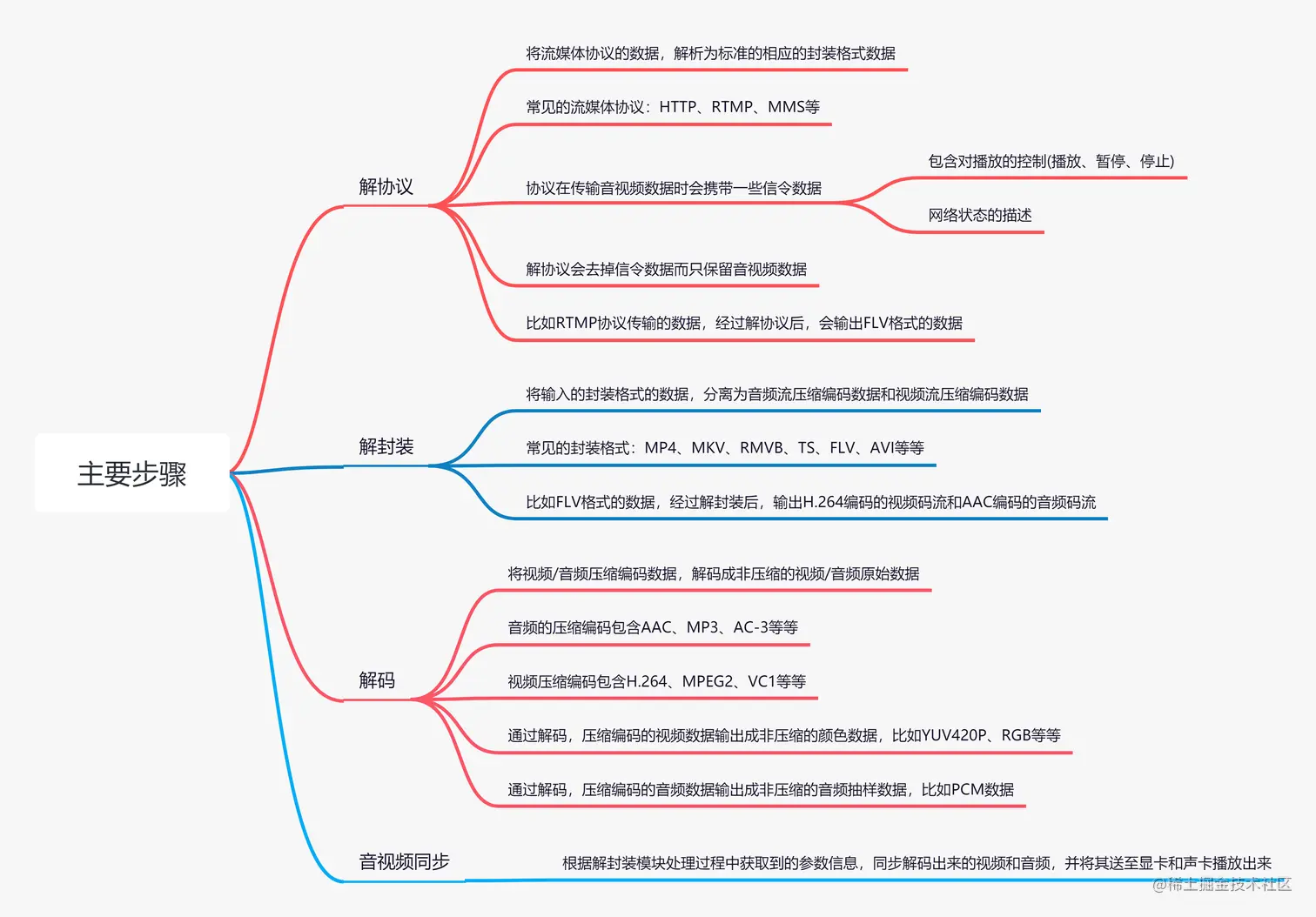播放器原理步骤.png