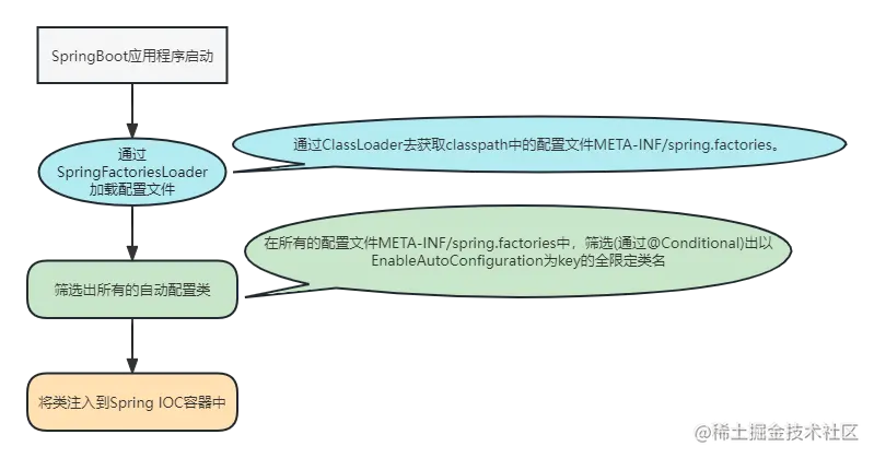 SpringBoot自动配置核心流程.png