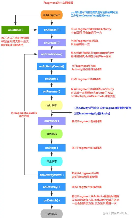 Fragment生命周期