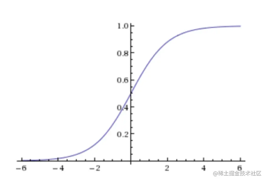 逻辑回归激活函数.png