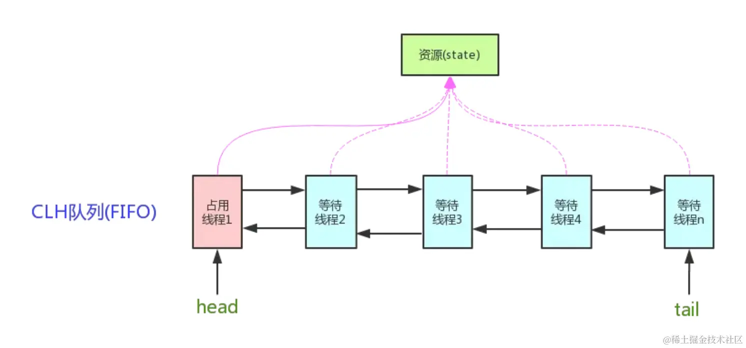 AQS数据结构.png