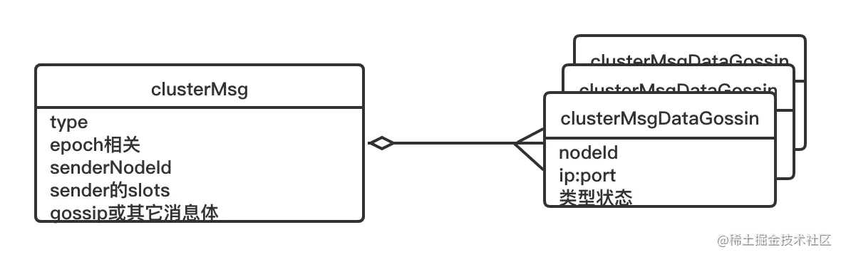 Redis Cluster 交互信息数据结构.png