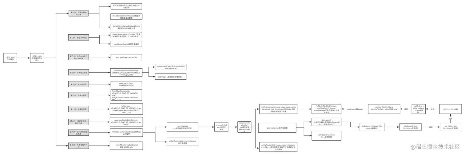 dyld加载流程.png