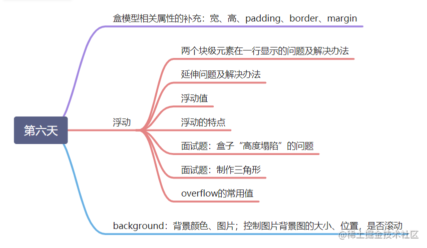 十五天学会css之第六天浮动背景- 掘金