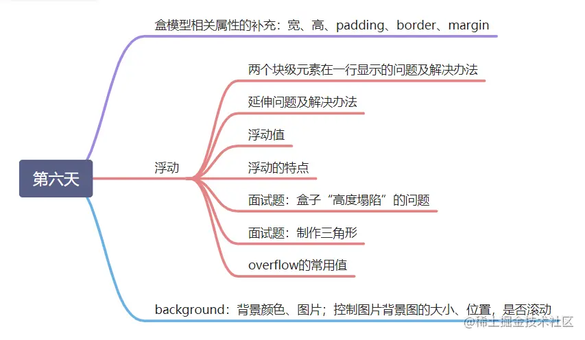 第六天css笔记.png