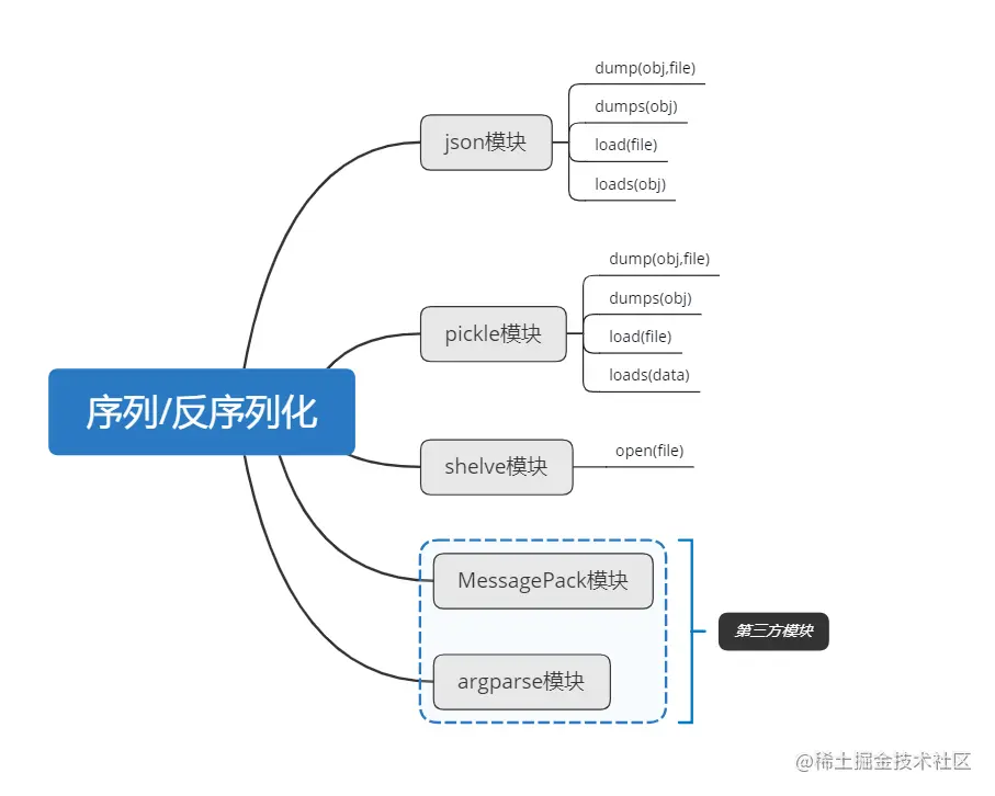 序列化模块