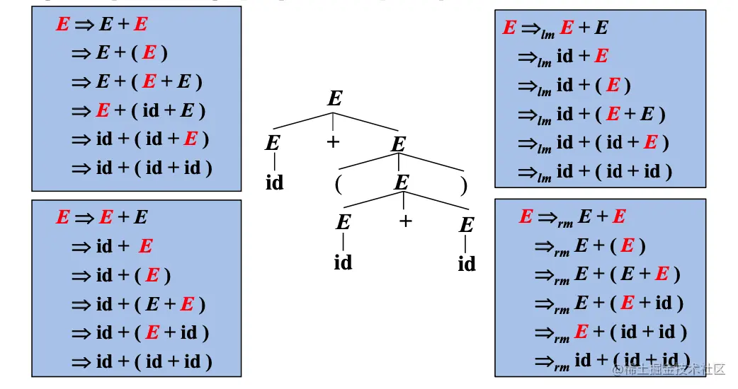 最左推导和最右推导的唯一性