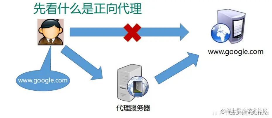 为什么要使用代理主机,如何使用代理主机进行网络访问  第1张