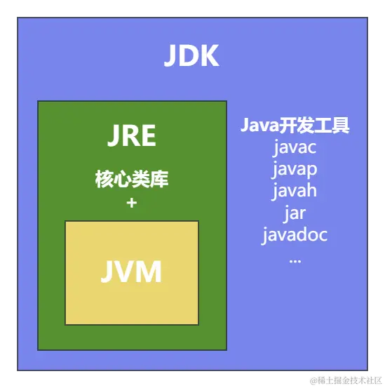 JDK JRE JVM.png