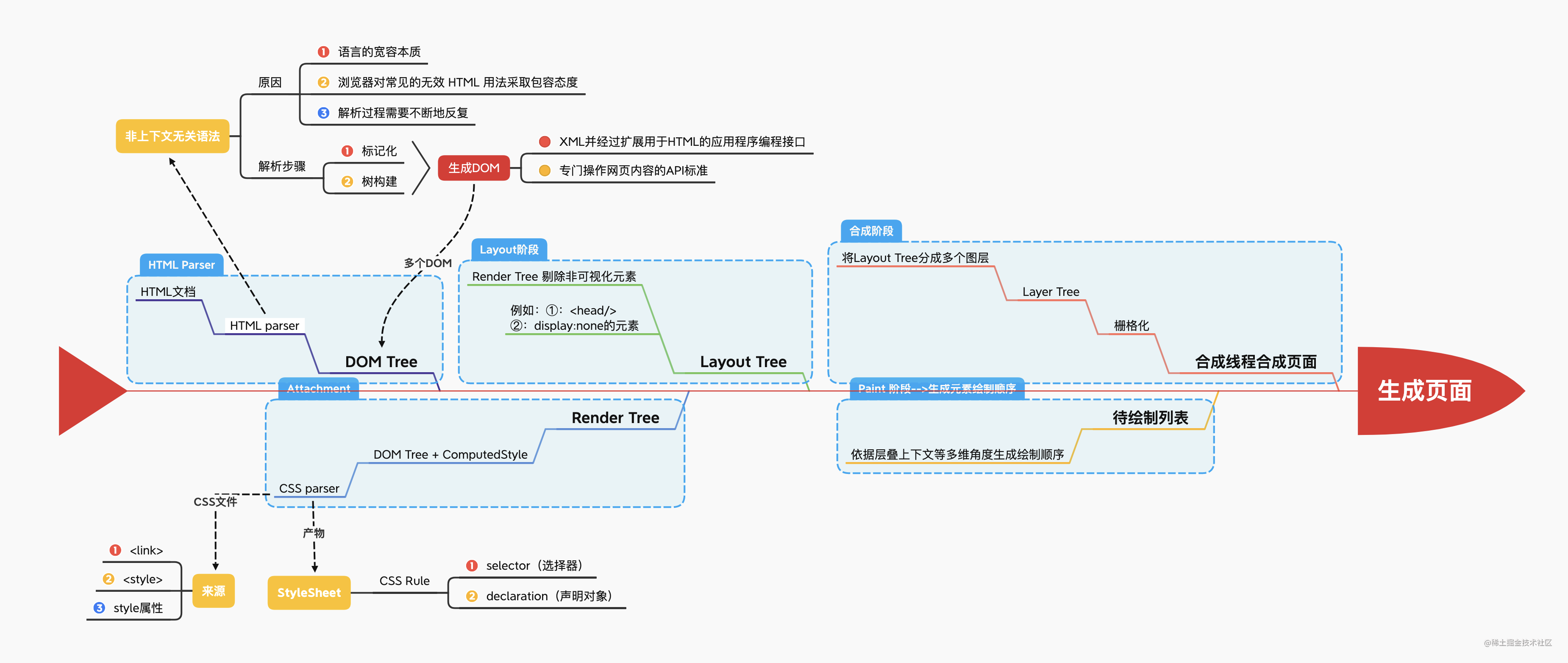 前端roadmap 浏览器工作原理