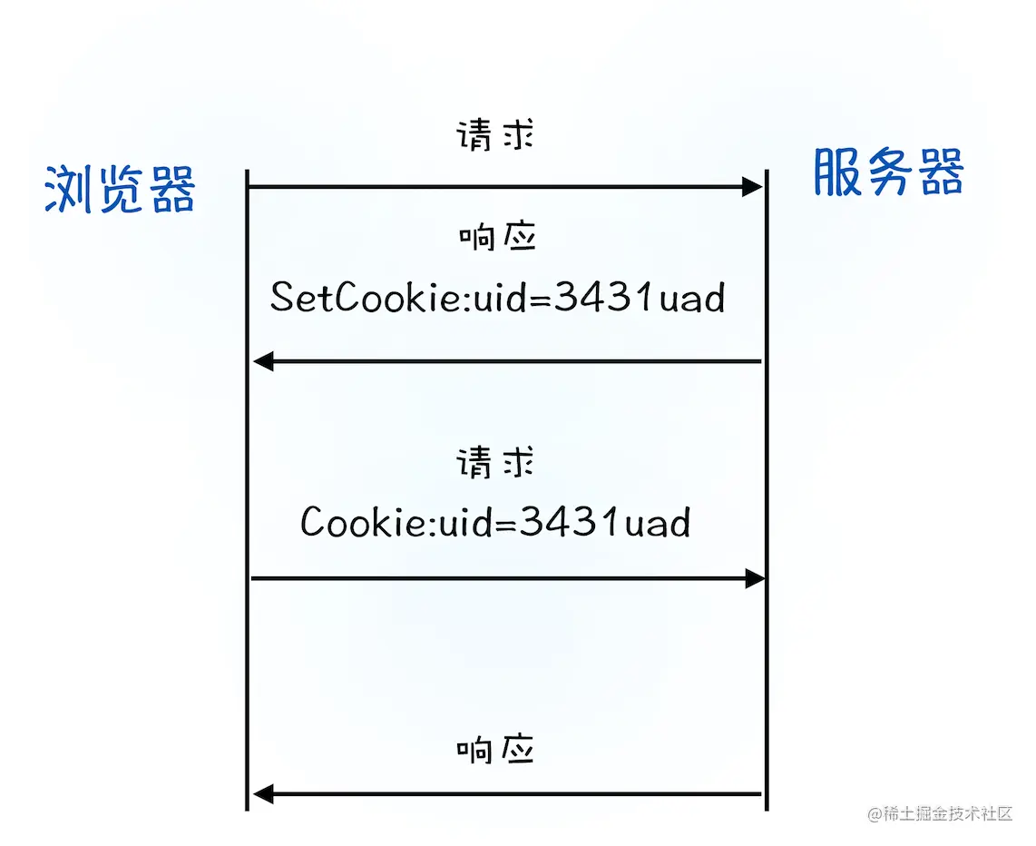 Cookie 流程图.png