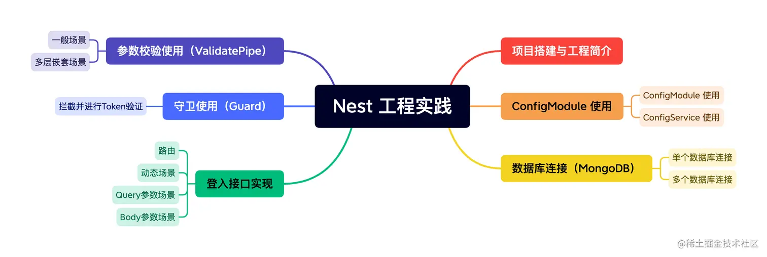 Nest 工程实践.png