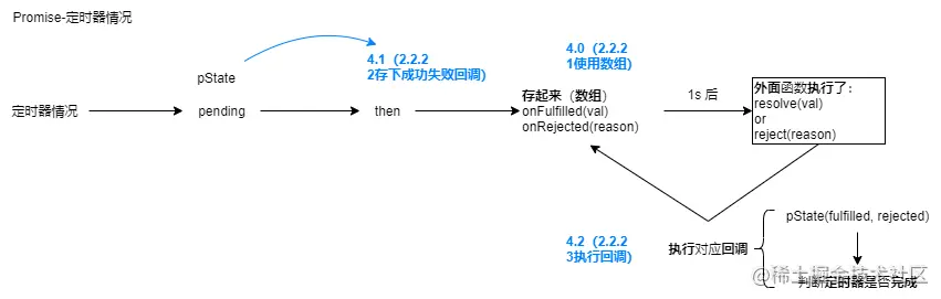 web304-lesson3-promise-定时器情况.png