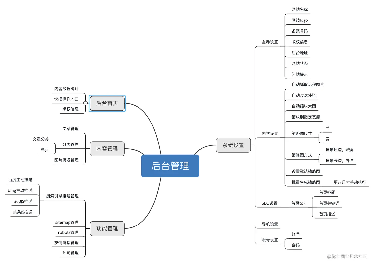 博客后台功能思维导图