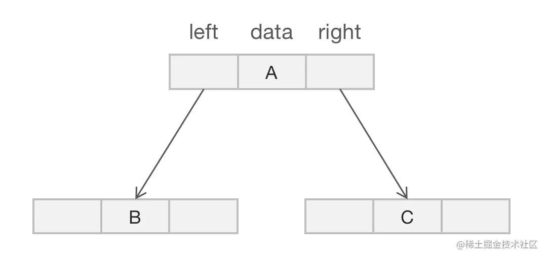 带父指针的二叉树节点