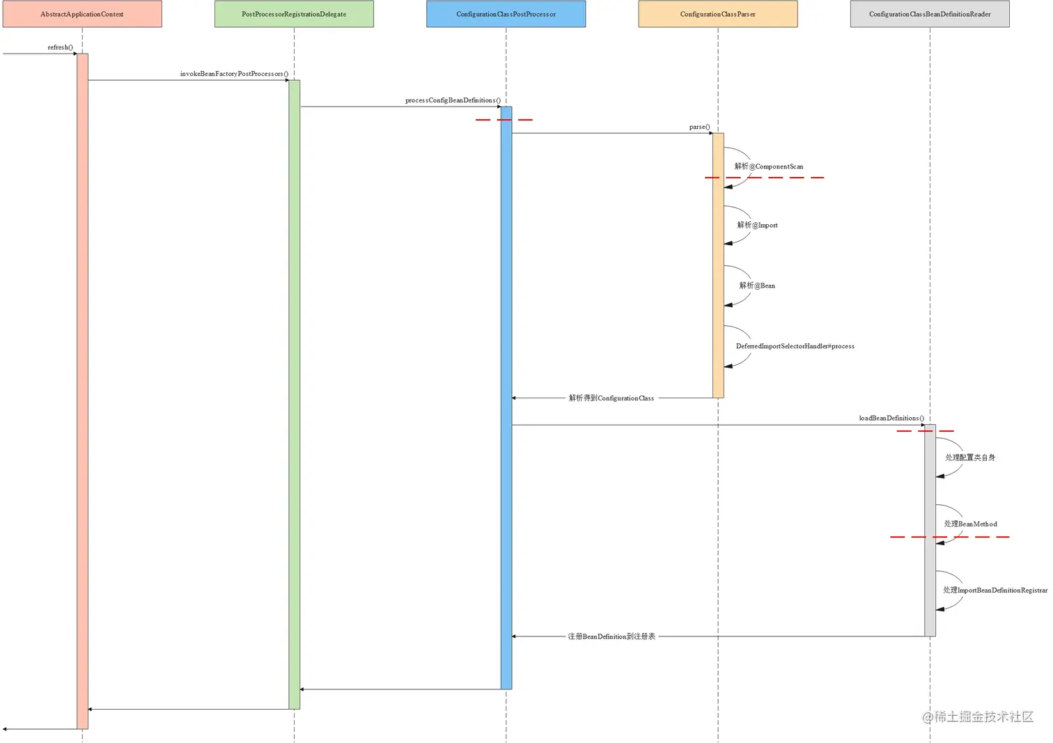 超详细分析Spring的Conditional注解已知Conditional注解用于指定能够注册为容器中的bean的 掘金