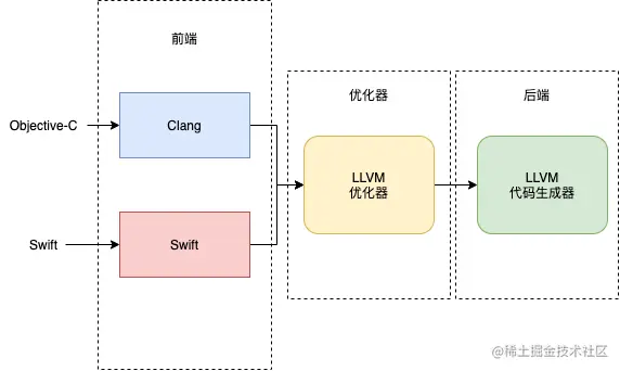LLVM-iOS的编译器架构.png