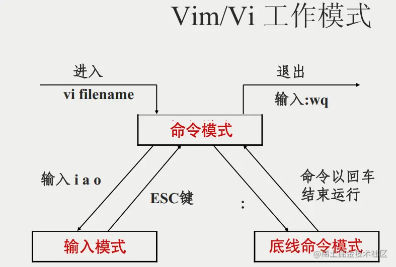 vim-vi-workmodel.png