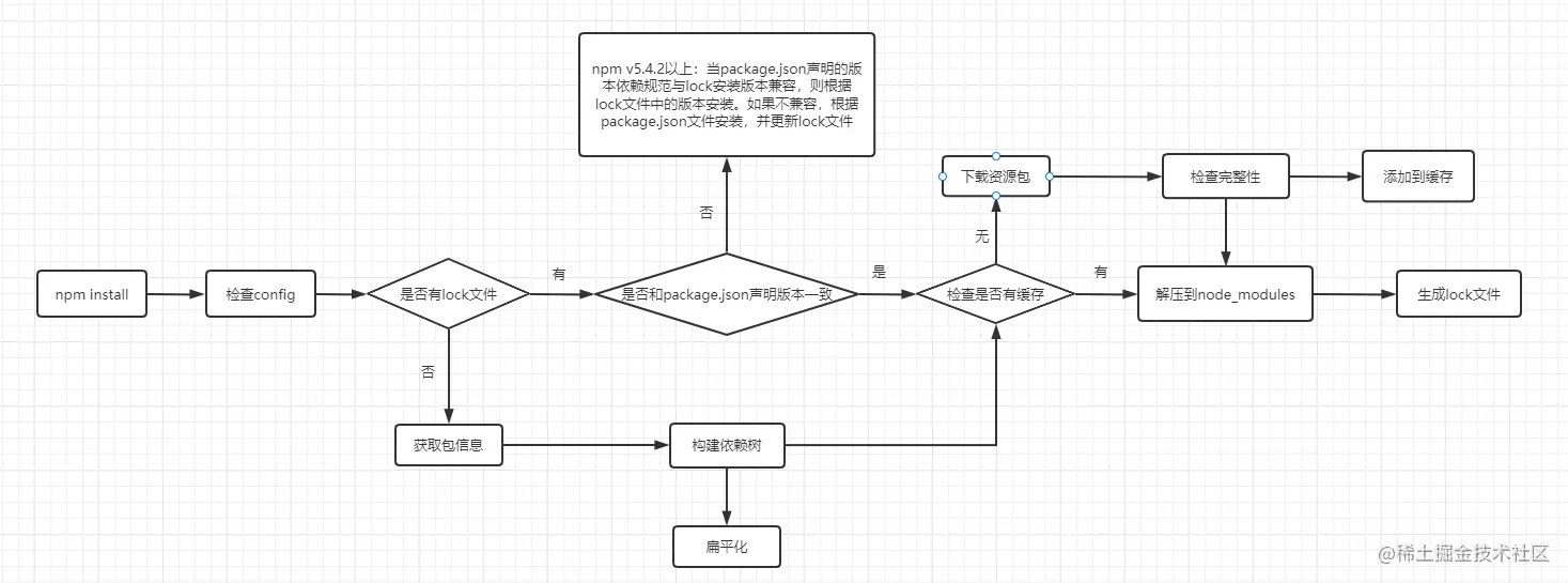 npm和yarn安装机制及缓存_yarn .npmrcCSDN博客